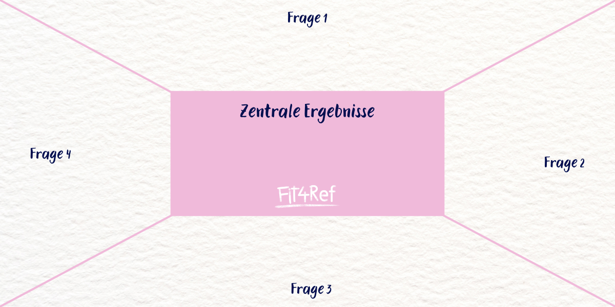 Abbildung Placemat-Methode