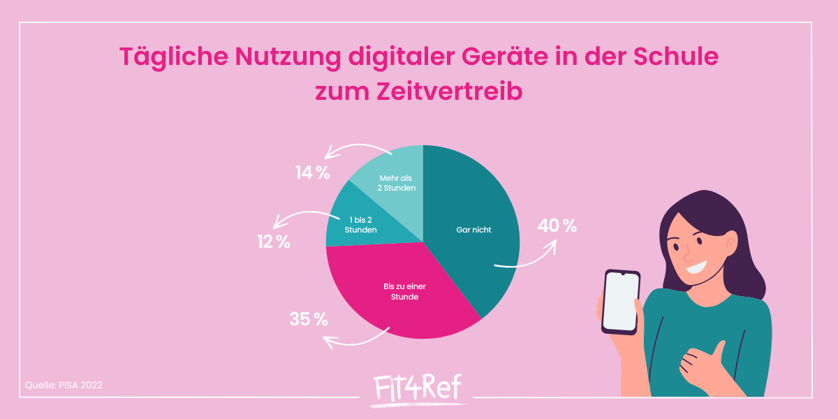 Tägliche Nutzung digitaler Geräte in der Schule zum Zeitvertreib: 14 % Mehr als 2 Stunden; 12 % 1 bis 2 Stunden; 35 % Bis zu einer Stunde; 40 % Gar nicht