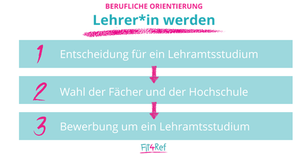 Berufliche Orientierung Lehramt