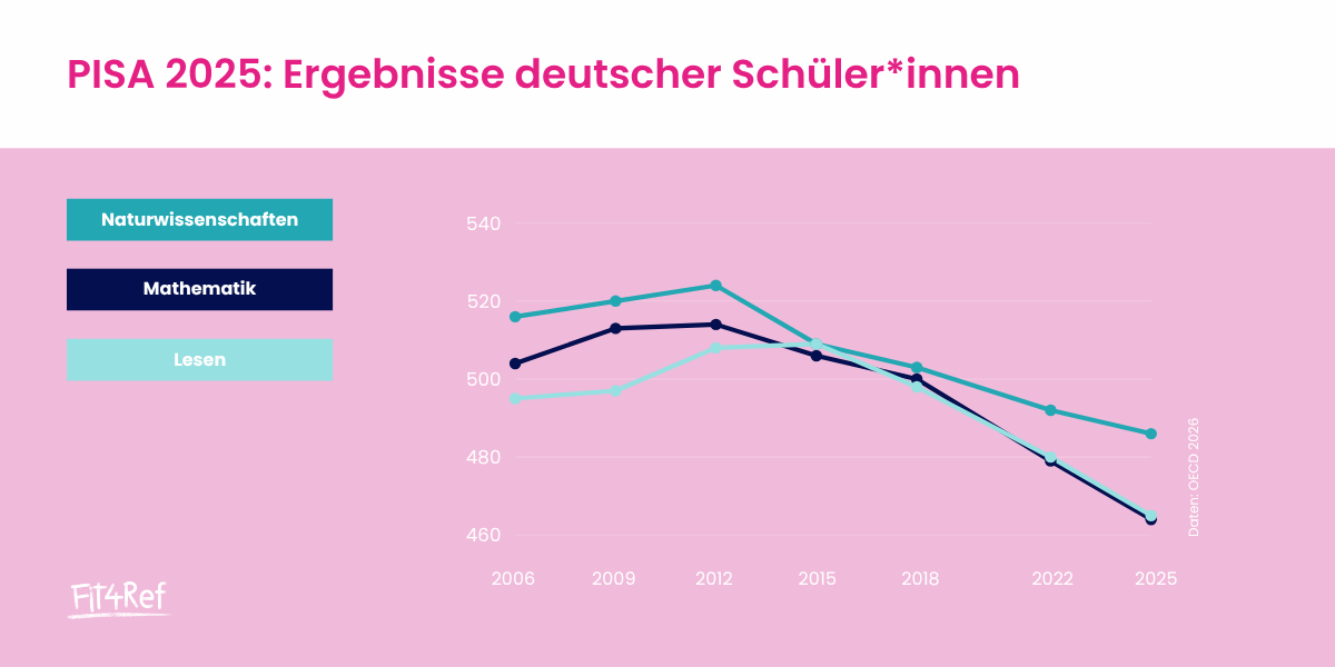 Deutsche Schüler*innen bei PISA-Studien