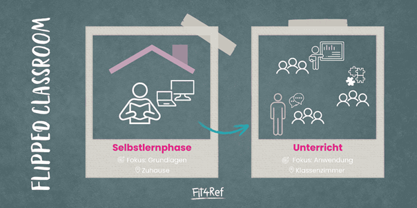 Flipped Classroom Darstellung