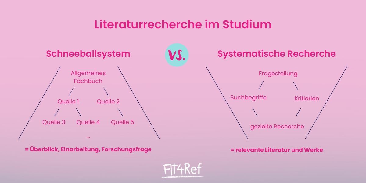 Abbildung 1: Zwei Methoden für die Literaturrecherche im Studium im Vergleich (eigene Darstellung)
