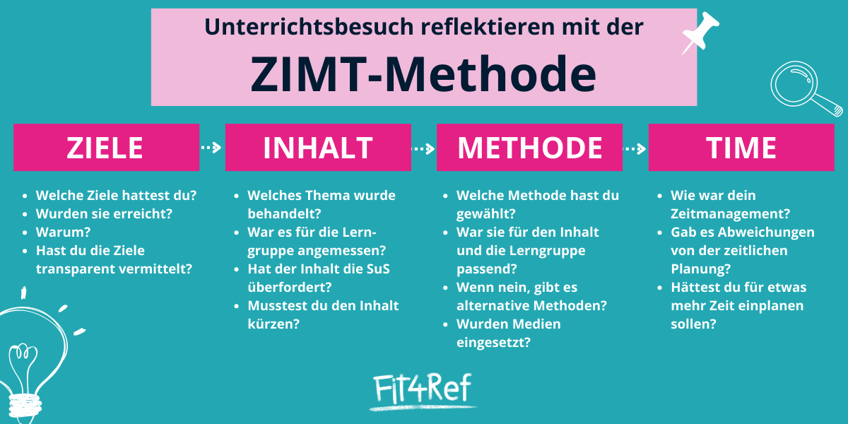 Unterricht mit der ZIMT-Methode reflektieren